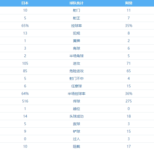 能否复刻？伊万上届世预赛带阿曼客场击败日本，射门11-10！